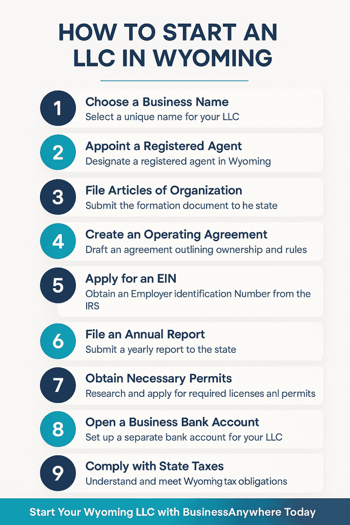 Infographic about how to start an LLC in Wyoming