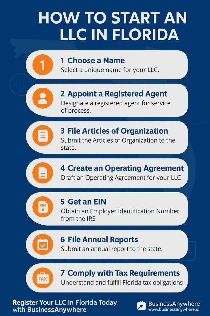 Infographic about how to start an LLC in Florida