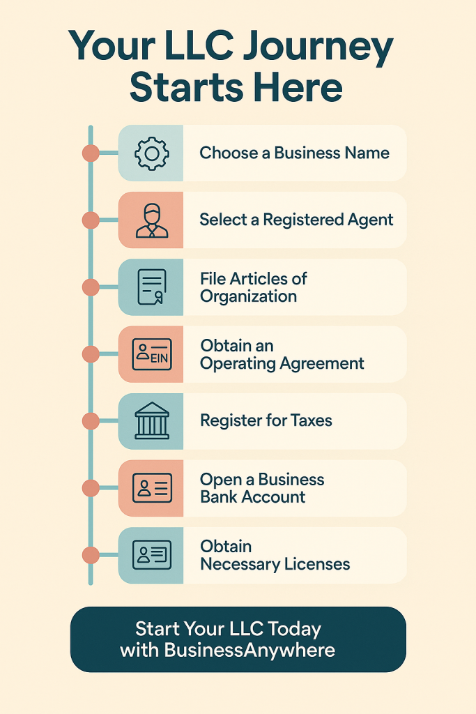 Infographic showing the step by step guide of how to start an LLC