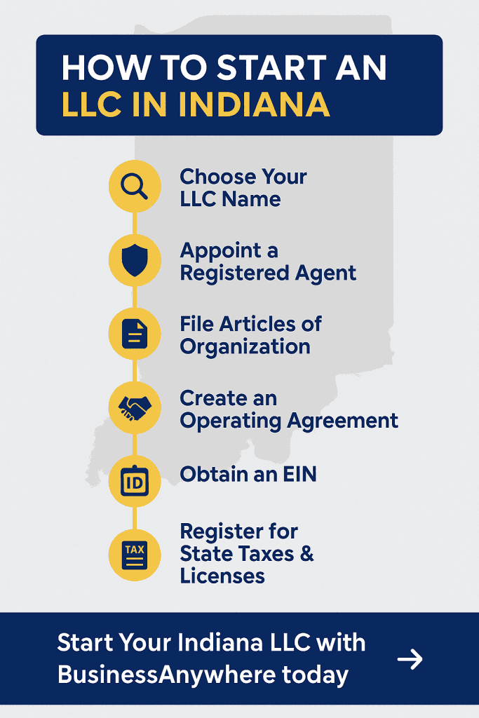 Infographic for how to start an LLC in Indiana