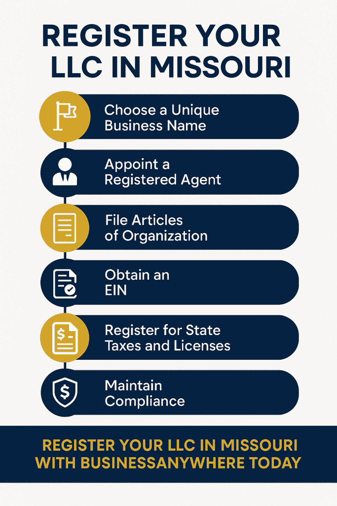 Infographic about how to register an LLC in Missouri