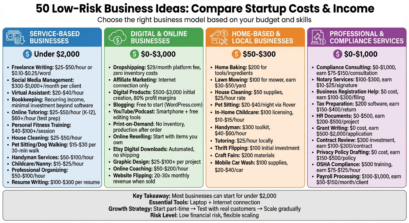 Business Anywhere offers insights into low risk, low investment business ideas suitable for entrepreneurs with little capital, focusing on digital, home-based, and professional services.