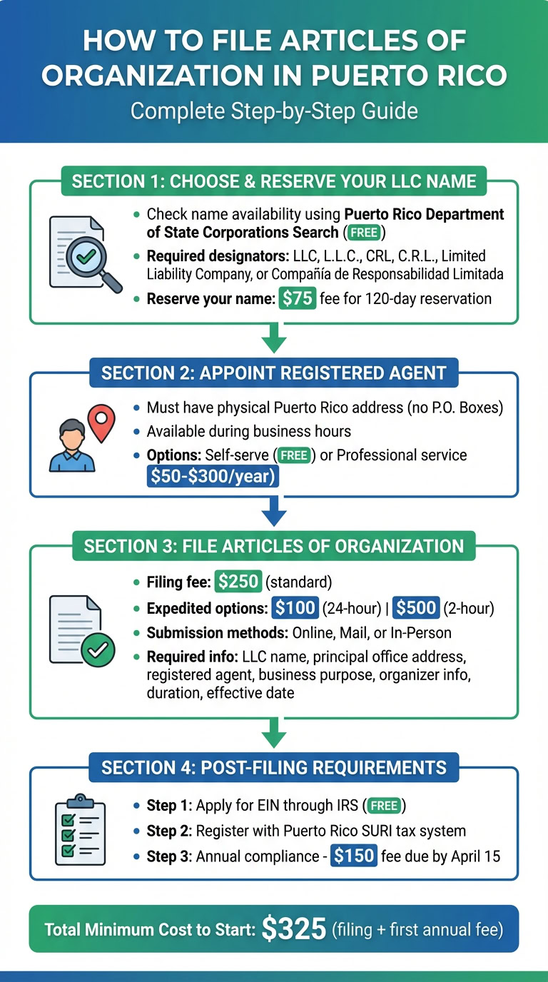 Complete Guide to Filing LLC Articles of Organization in Puerto Rico