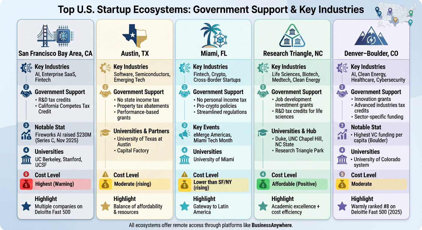 Overview of top U.S. startup ecosystems supported by government, featuring key industries, universities, and cost levels across major cities.