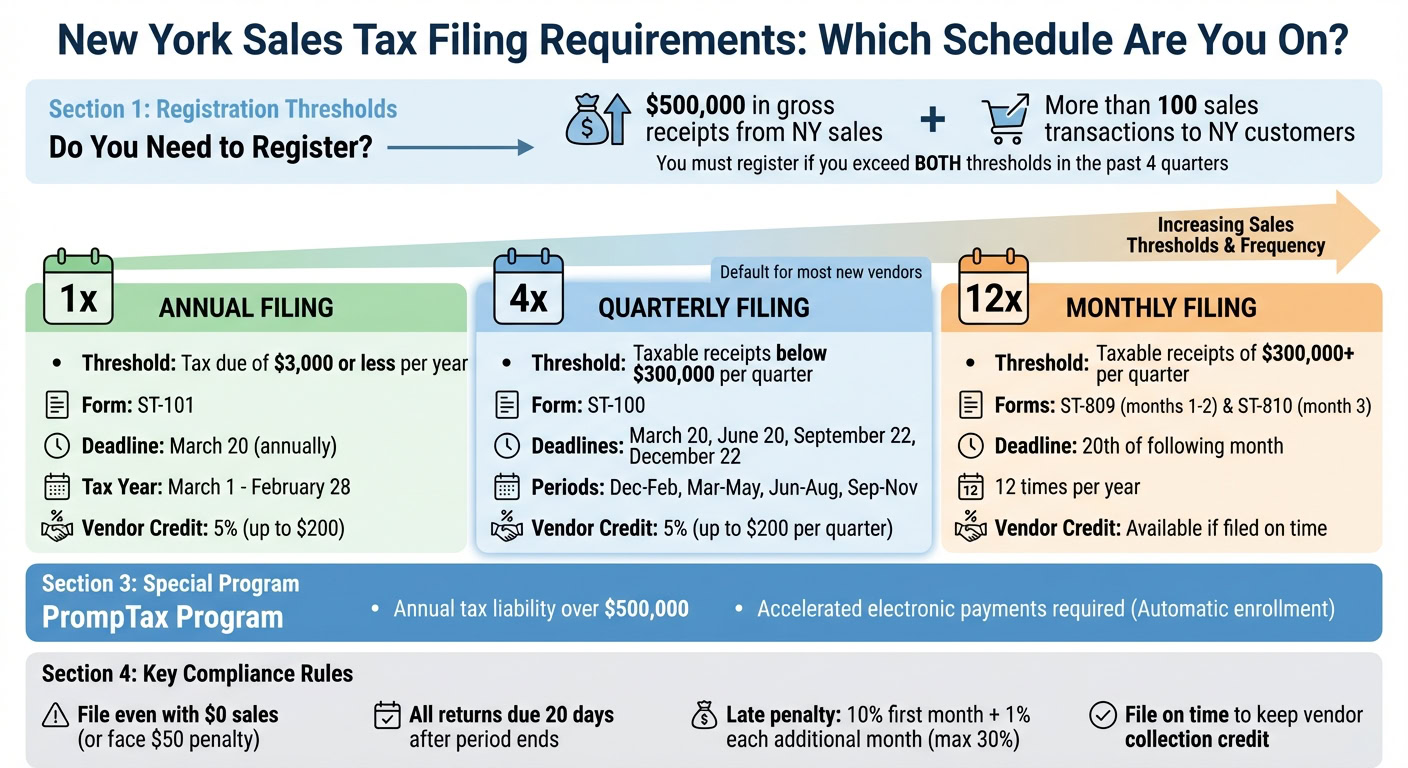 Infographic showing New York sales tax filing deadlines and thresholds for remote sellers, including annual, quarterly, and monthly filing options.