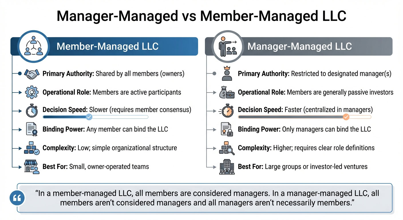 Manager-Managed vs Member-Managed LLC: Key Differences Comparison
