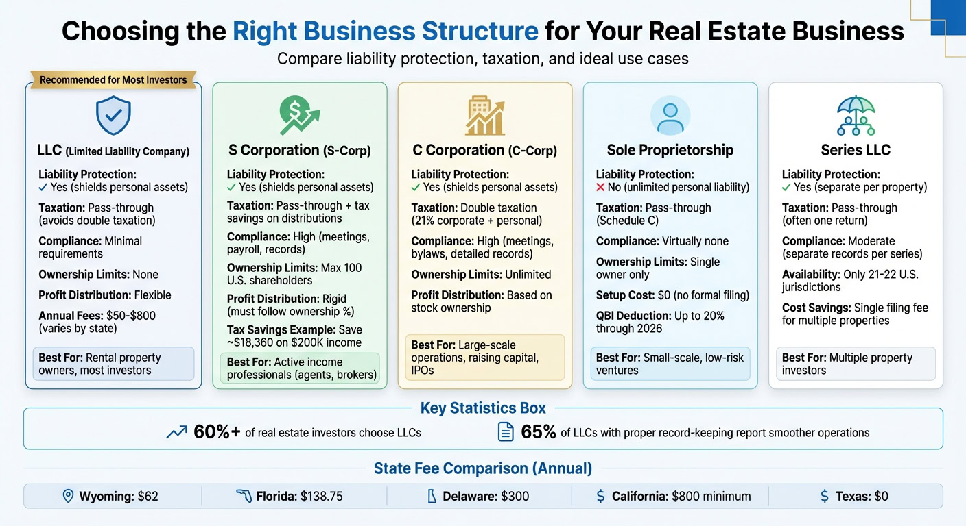 Real Estate Business Structure Comparison: LLC vs S-Corp vs C-Corp vs Sole Proprietorship