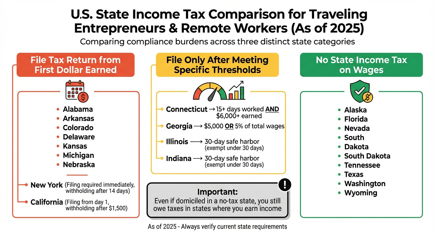 Comparison of U.S. state income tax rules for traveling entrepreneurs and remote workers as of 2025, highlighting filing deadlines and thresholds.