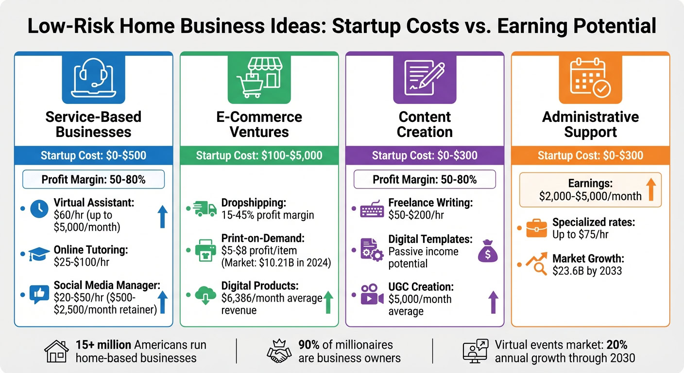 Infographic summarizing startup costs, profit margins, and earning potential for service-based, e-commerce, content creation, and administrative support home businesses.