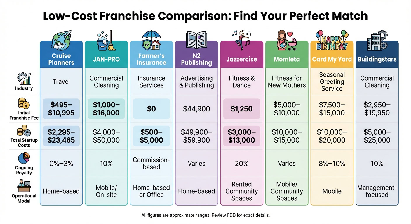Comparison chart of low-cost franchise opportunities under 20K across various industries including travel, cleaning, insurance, publishing, fitness, and more.