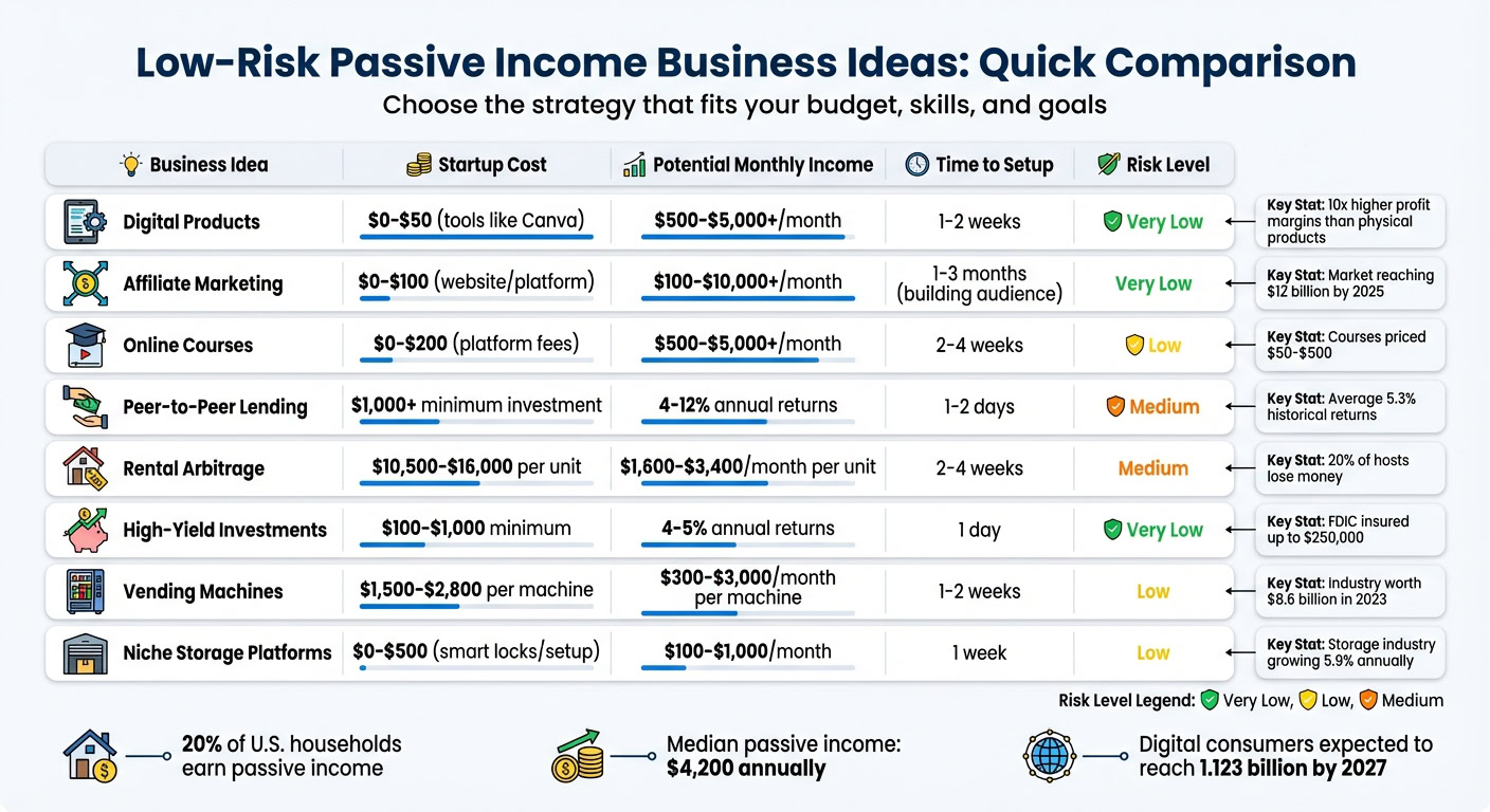 Comparison of low-risk passive income business ideas including digital products, affiliate marketing, online courses, peer-to-peer lending, and more.