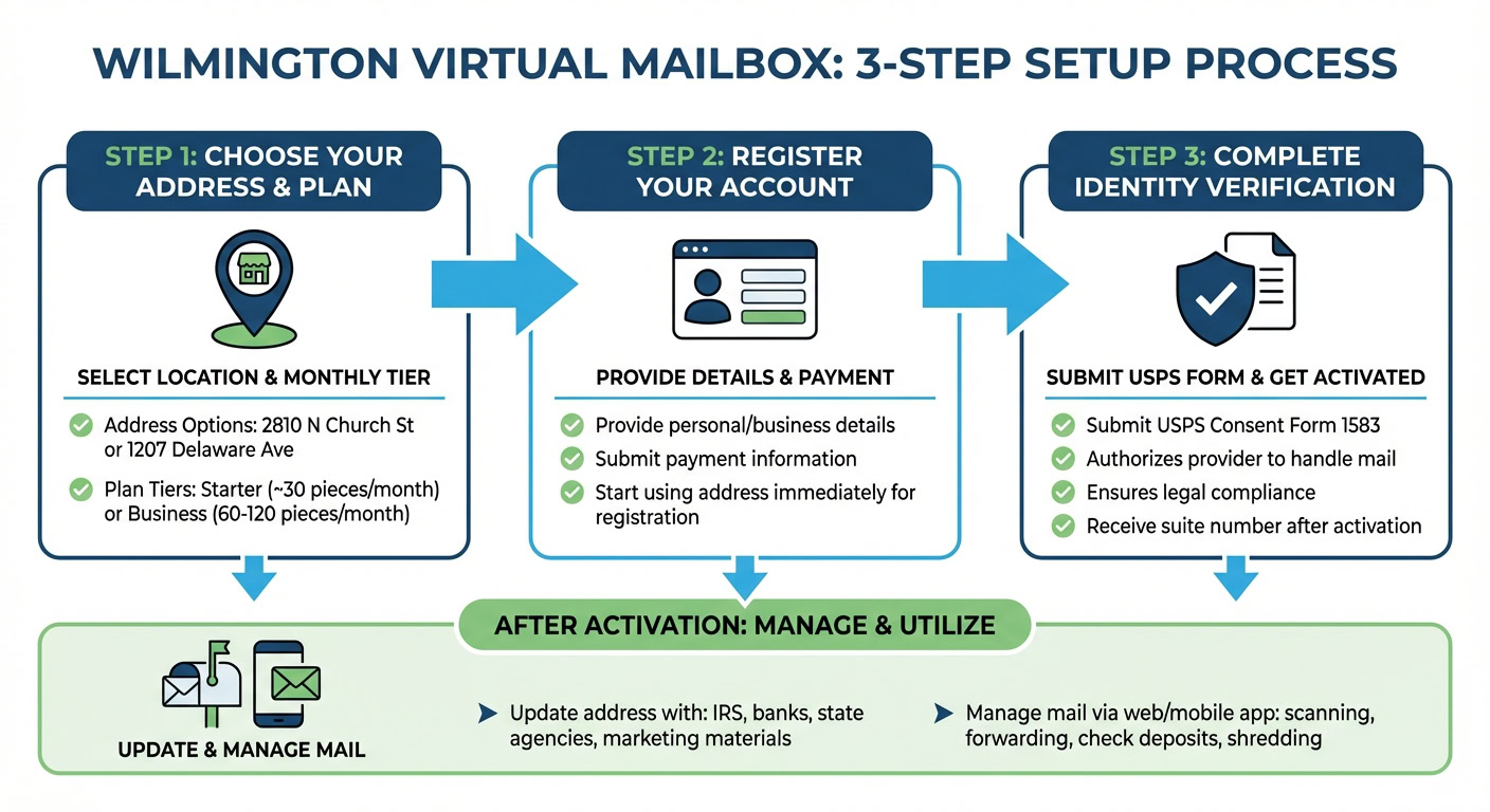 Illustration of the three-step virtual mailbox setup process including address selection, registration, and identity verification for Wilmington, Delaware.