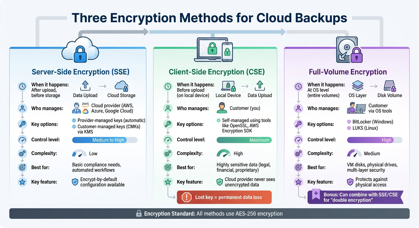 Diagram illustrating server-side, client-side, and full-volume encryption methods for cloud backups with key points and security levels.