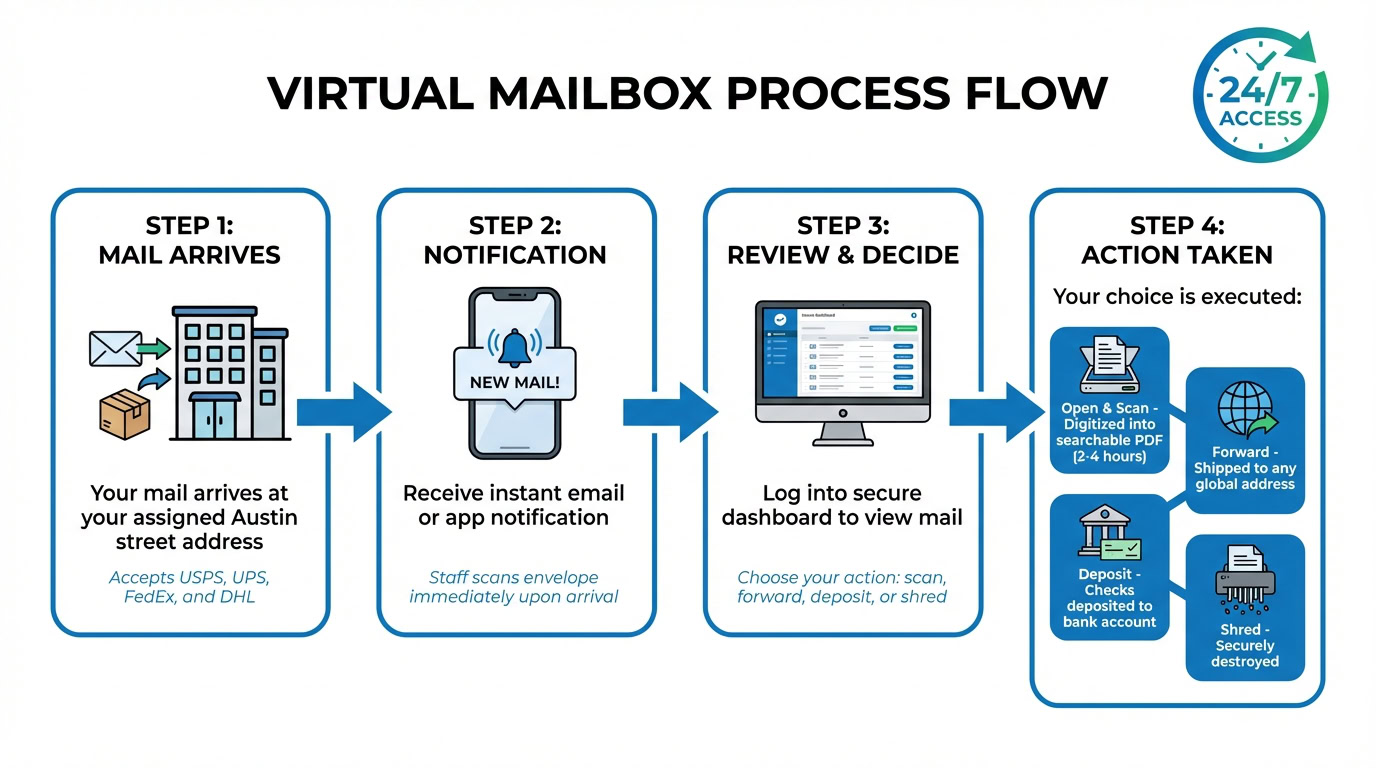 Illustration of virtual mailbox process flow including mail arrival, notification, review, and action steps for Austin, Texas.