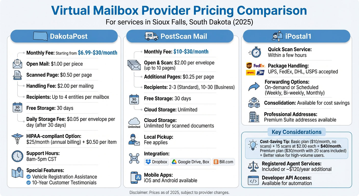 Comparison of virtual mailbox services in Sioux Falls, South Dakota, including features like mail scanning, forwarding, and storage options.