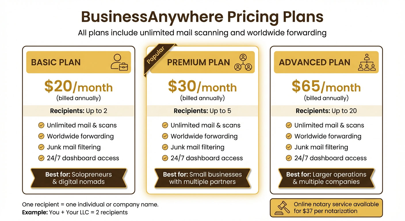 BusinessAnywhere Virtual Mailbox Pricing Plans Comparison