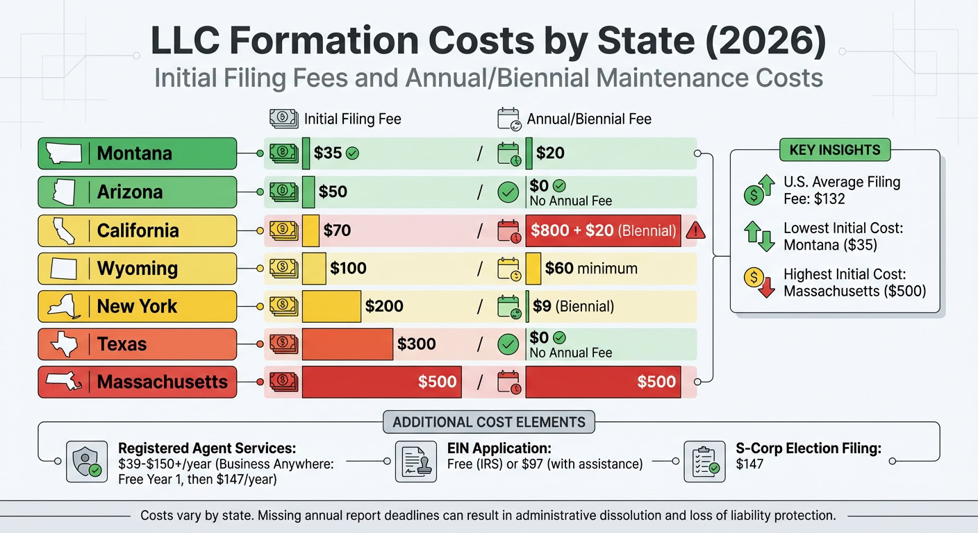 LLC Formation Costs by State for Creators and Influencers