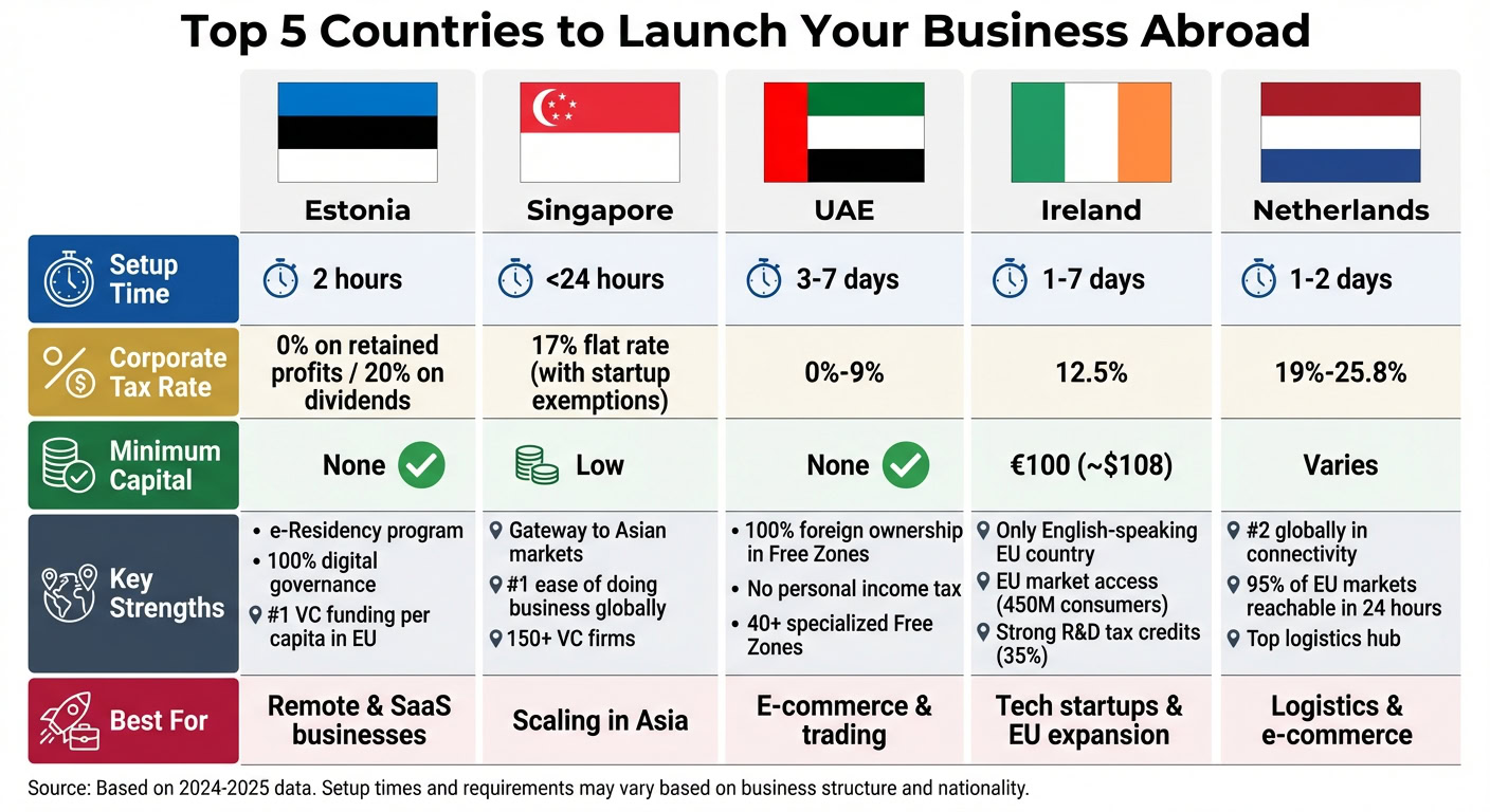 Infographic showing top 5 countries to start a business abroad with key stats and benefits.