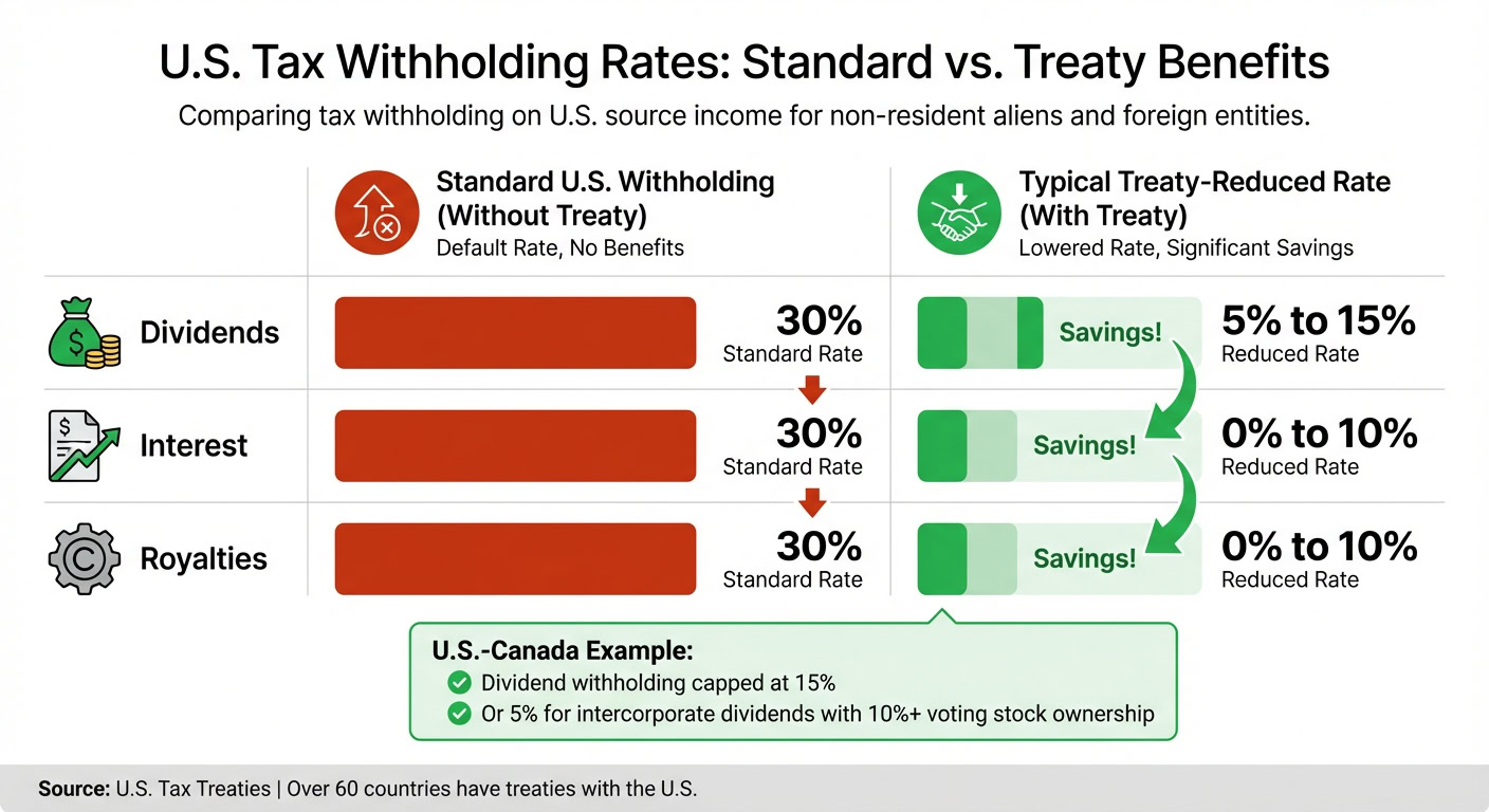 Comparison of standard vs treaty benefits for U.S. tax withholding rates, highlighting savings and reduced rates for dividends, interest, and royalties.