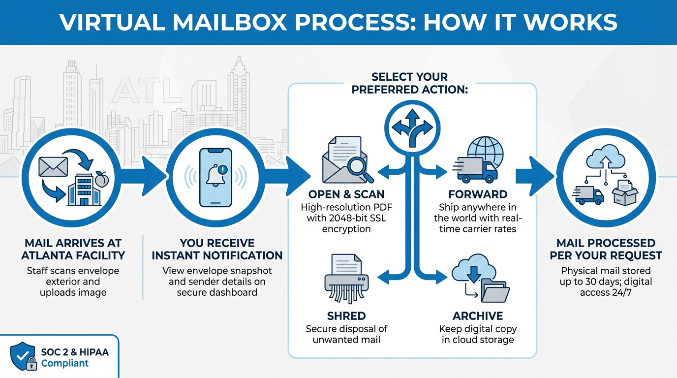 Diagram illustrating the virtual mailbox process including mail arrival, notification, open and scan, forwarding, archiving, and mail processing.