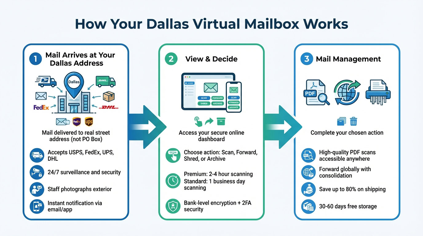 Diagram illustrating how a Dallas virtual mailbox works, including mail receipt, online management, and mail handling services.