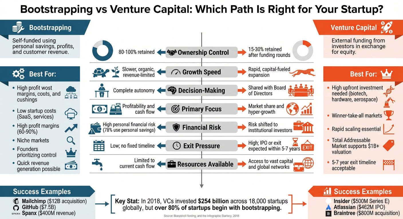 Comparison chart of bootstrapping and venture capital funding options for startups, highlighting key differences, advantages, and success examples.