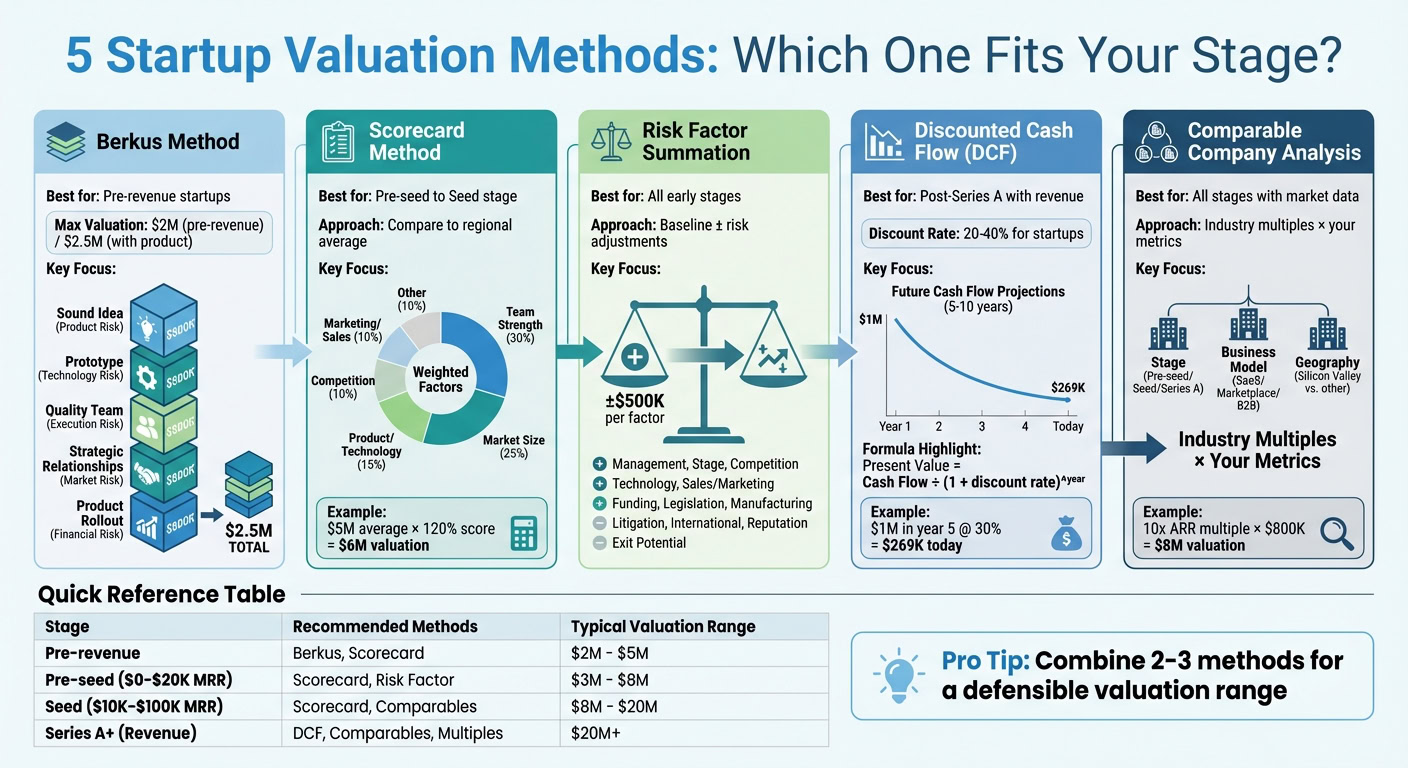 Infographic illustrating five startup valuation methods including Berkus Method, Scorecard Method, Risk Factor Summation, Discounted Cash Flow, and Comparable Company Analysis.