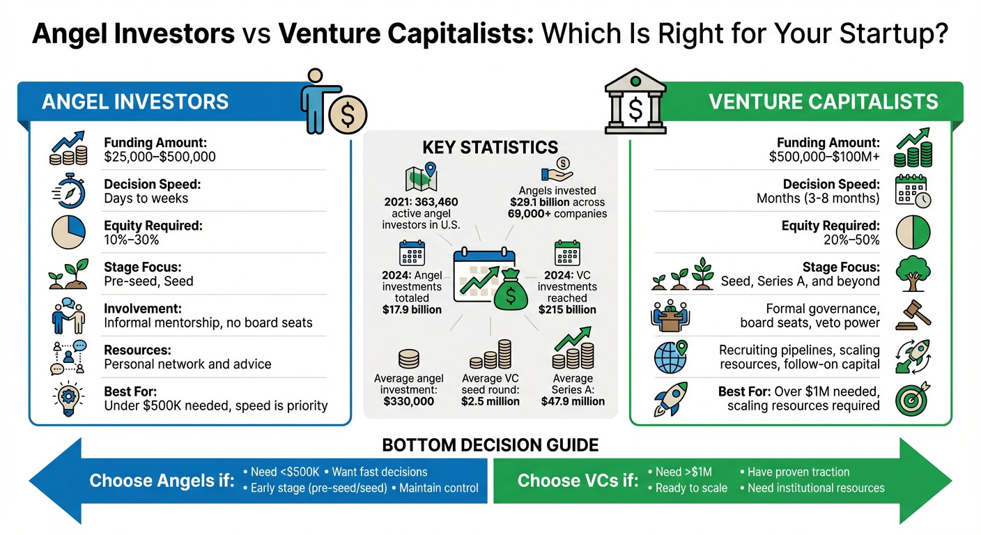 Comparison chart of angel investors and venture capitalists for startup funding, highlighting key statistics, decision factors, and suitability.