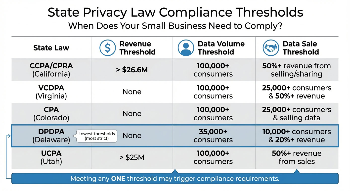 Chart showing small business compliance thresholds for state privacy laws including revenue, data volume, and sale thresholds.