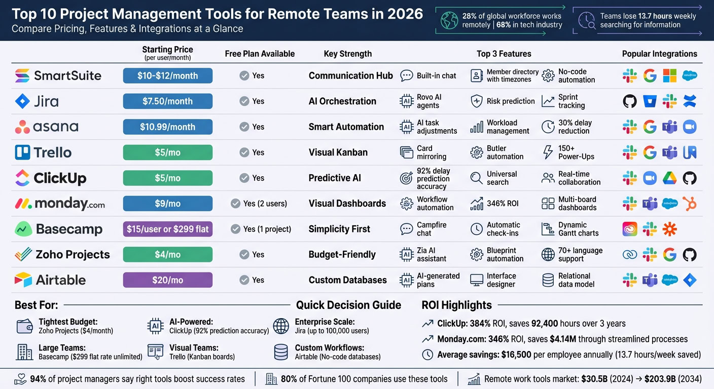 Business Anywhere logo with icons of top project management tools for remote teams in 2026.