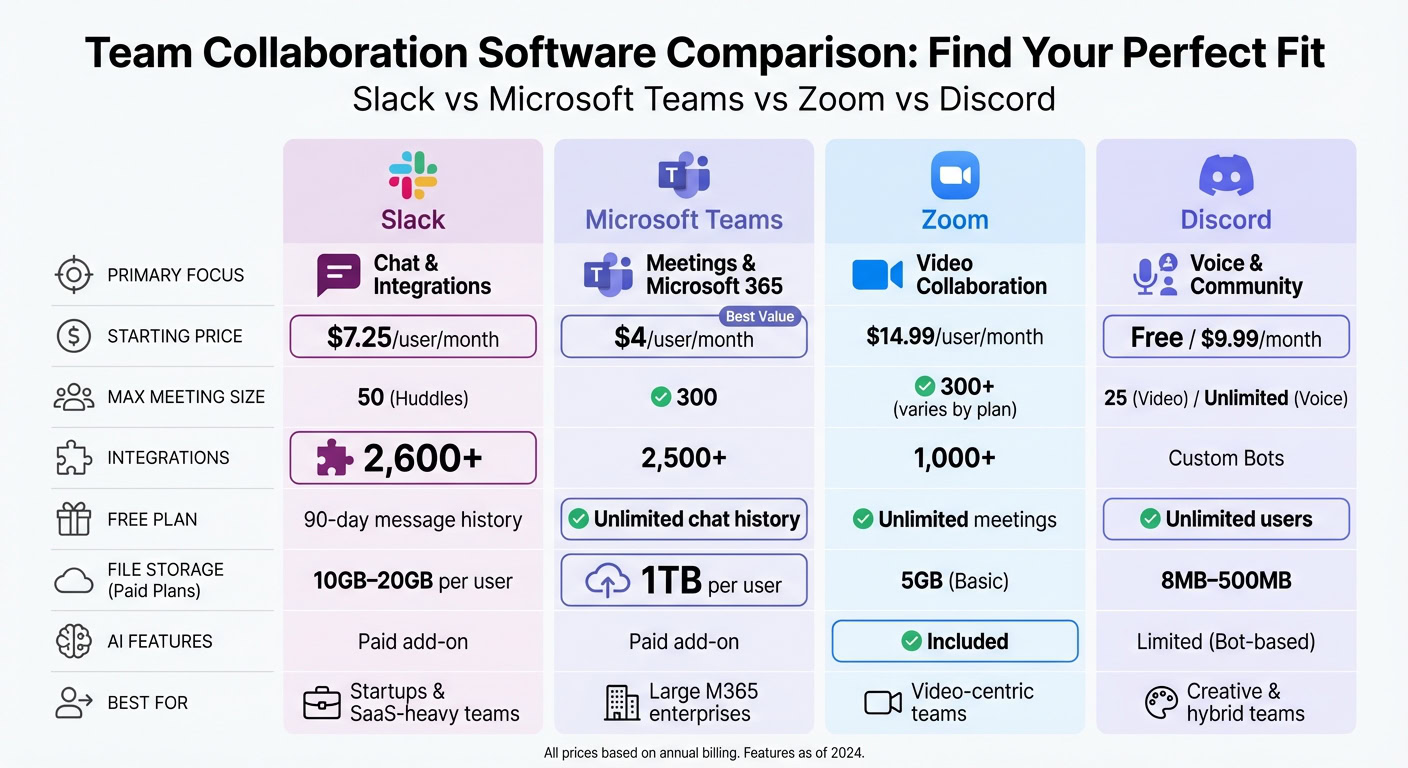 Comparison chart of Slack, Microsoft Teams, Zoom, and Discord highlighting features, pricing, and integrations for team collaboration.