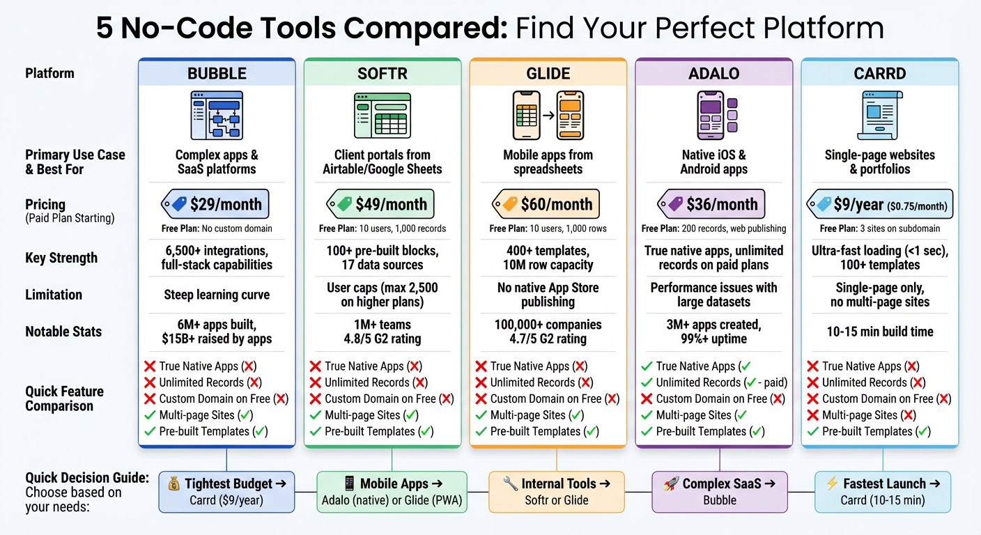 No-Code Platform Comparison: Features, Pricing, and Best Use Cases