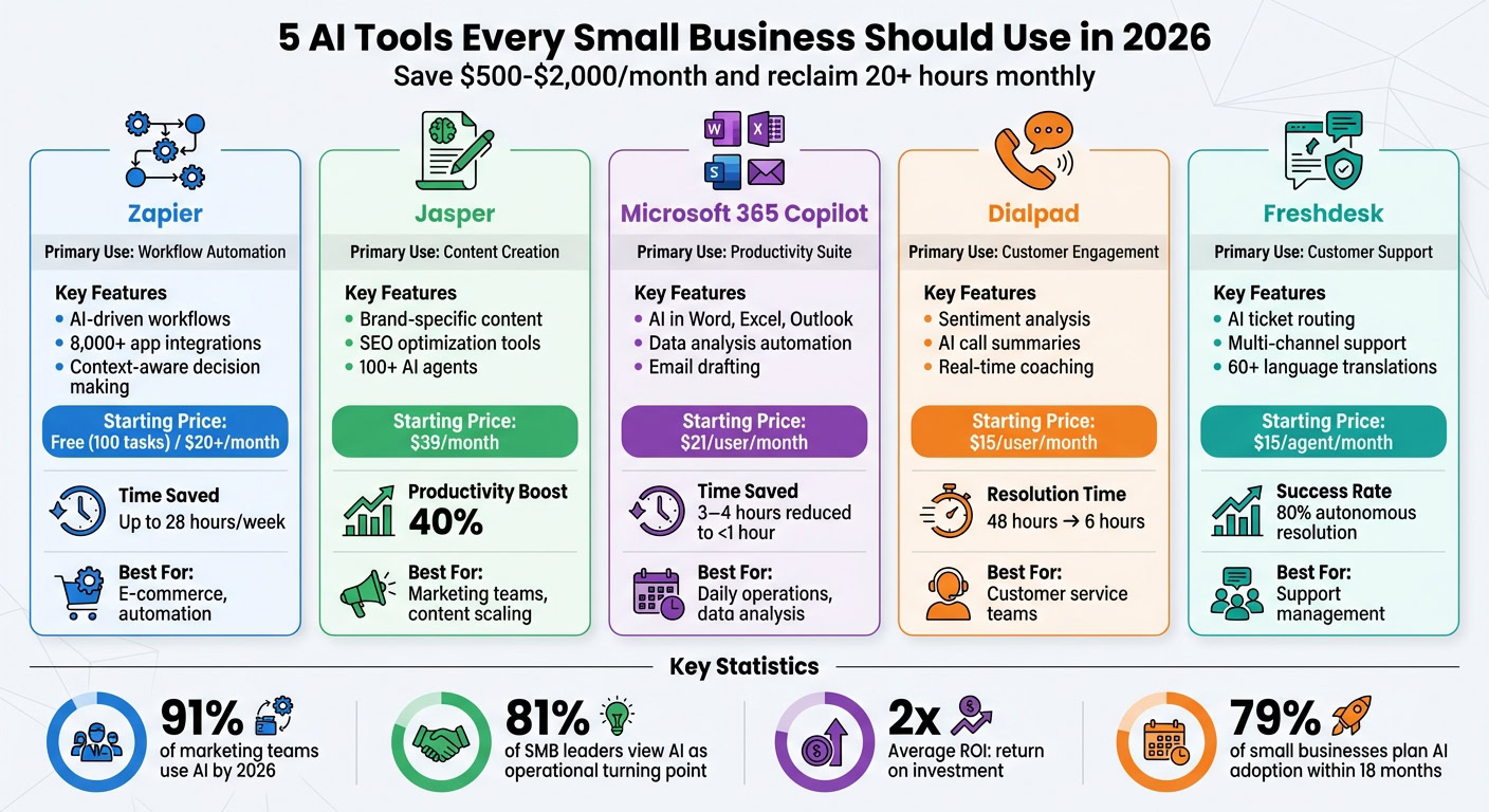 Infographic showcasing five AI tools for small businesses in 2026, including Zapier, Jasper, Microsoft 365 Copilot, Dialpad, and Freshdesk, highlighting features, pricing, and benefits.
