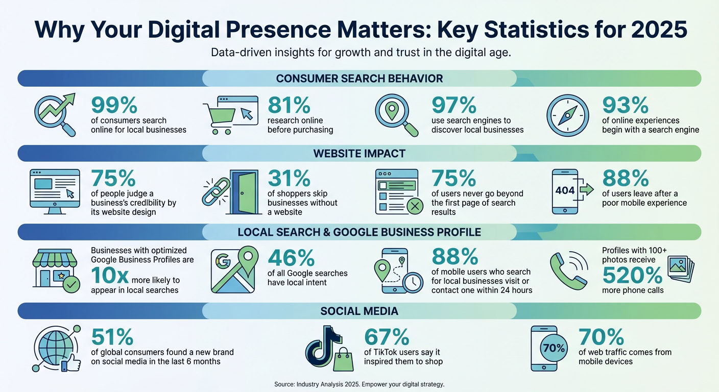 Key Statistics for Building Your Business's Digital Presence in 2025