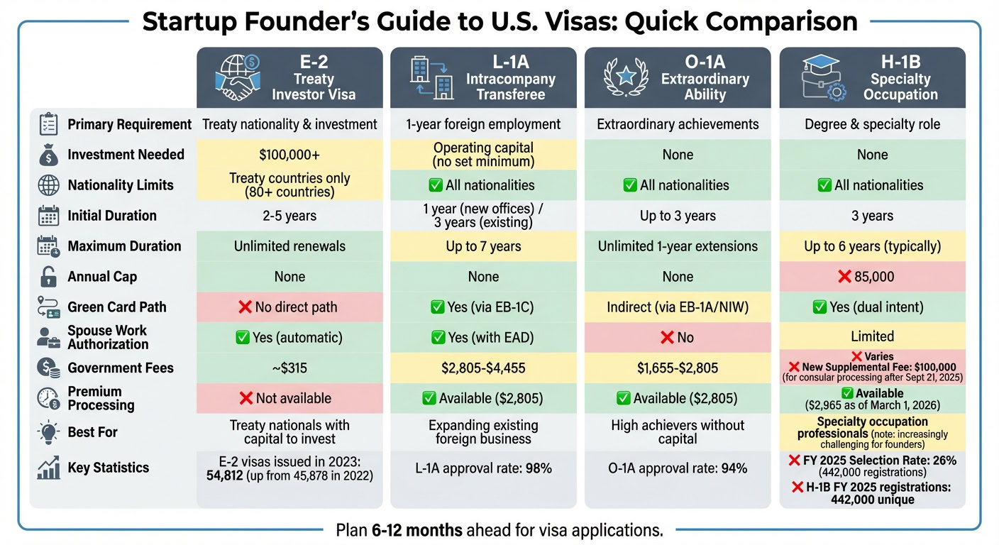 U.S. Startup Visa Comparison: E-2, L-1A, O-1A, and H-1B Requirements and Benefits