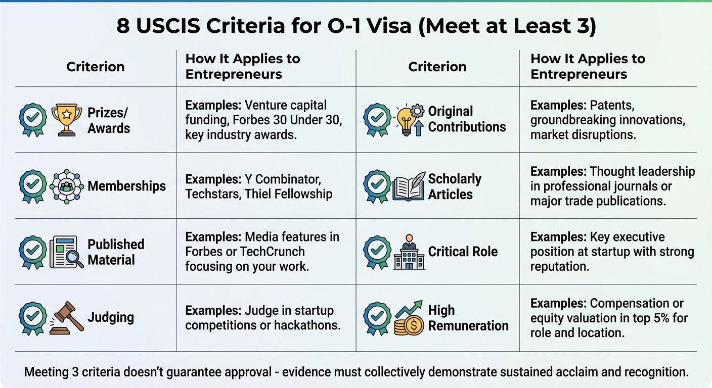 Infographic detailing the 8 USCIS criteria for O-1 visa eligibility for entrepreneurs, including awards, memberships, published work, judging, original contributions, scholarly articles, critical role.