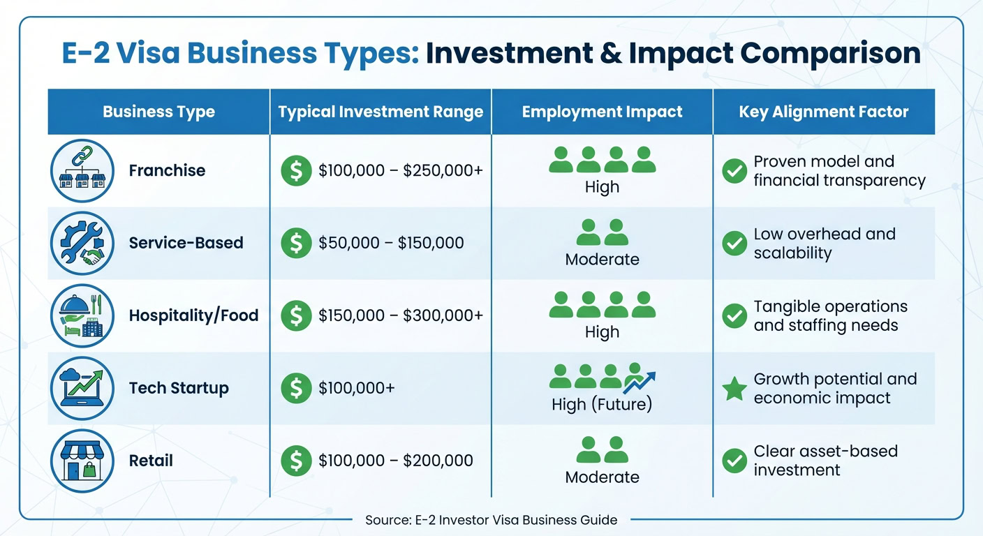 Comparison chart of E-2 visa business types including franchise, service-based, hospitality/food, tech startup, and retail with investment ranges and impacts.