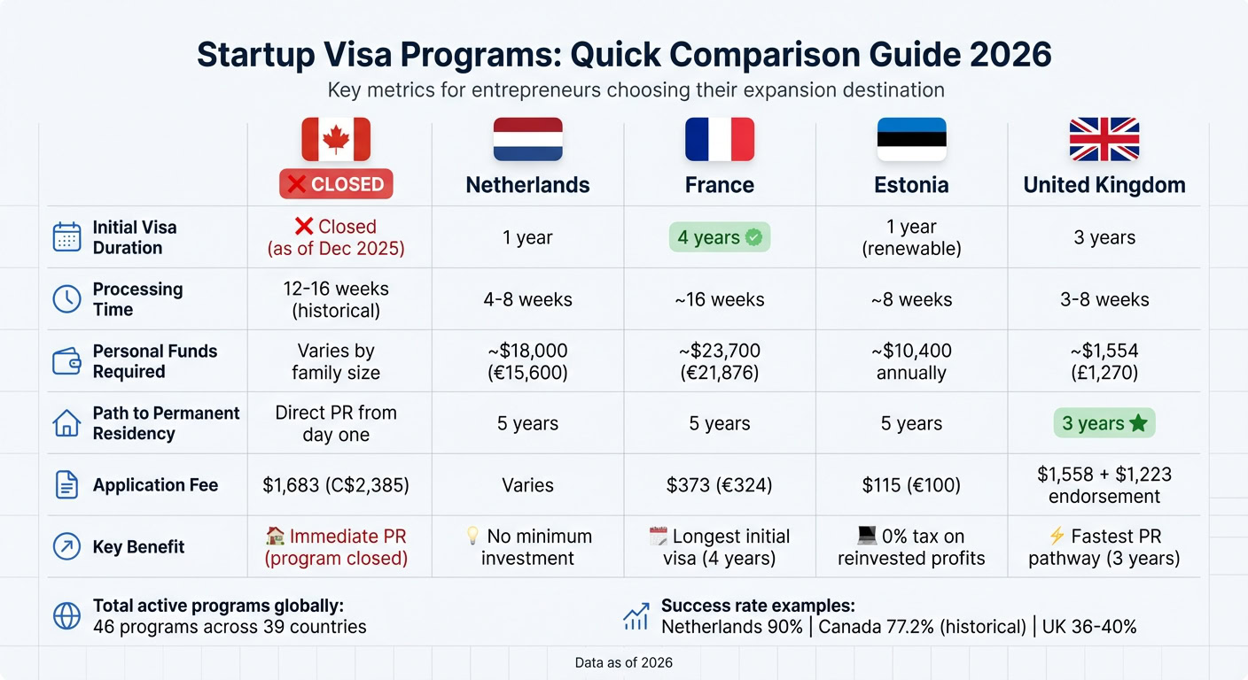 Comparison of startup visa programs in Netherlands, France, Estonia, and UK with key metrics and durations.