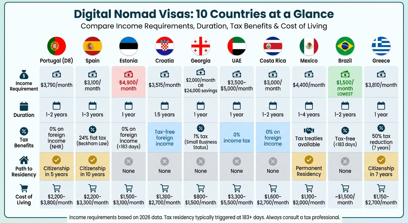 Overview of 10 countries offering digital nomad visas with income, duration, tax benefits, and residency details.