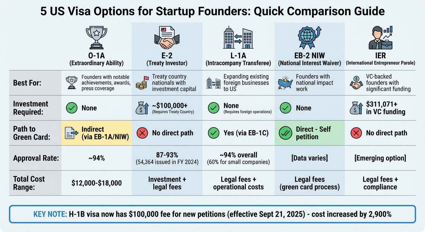 US Visa Options Comparison for Startup Founders