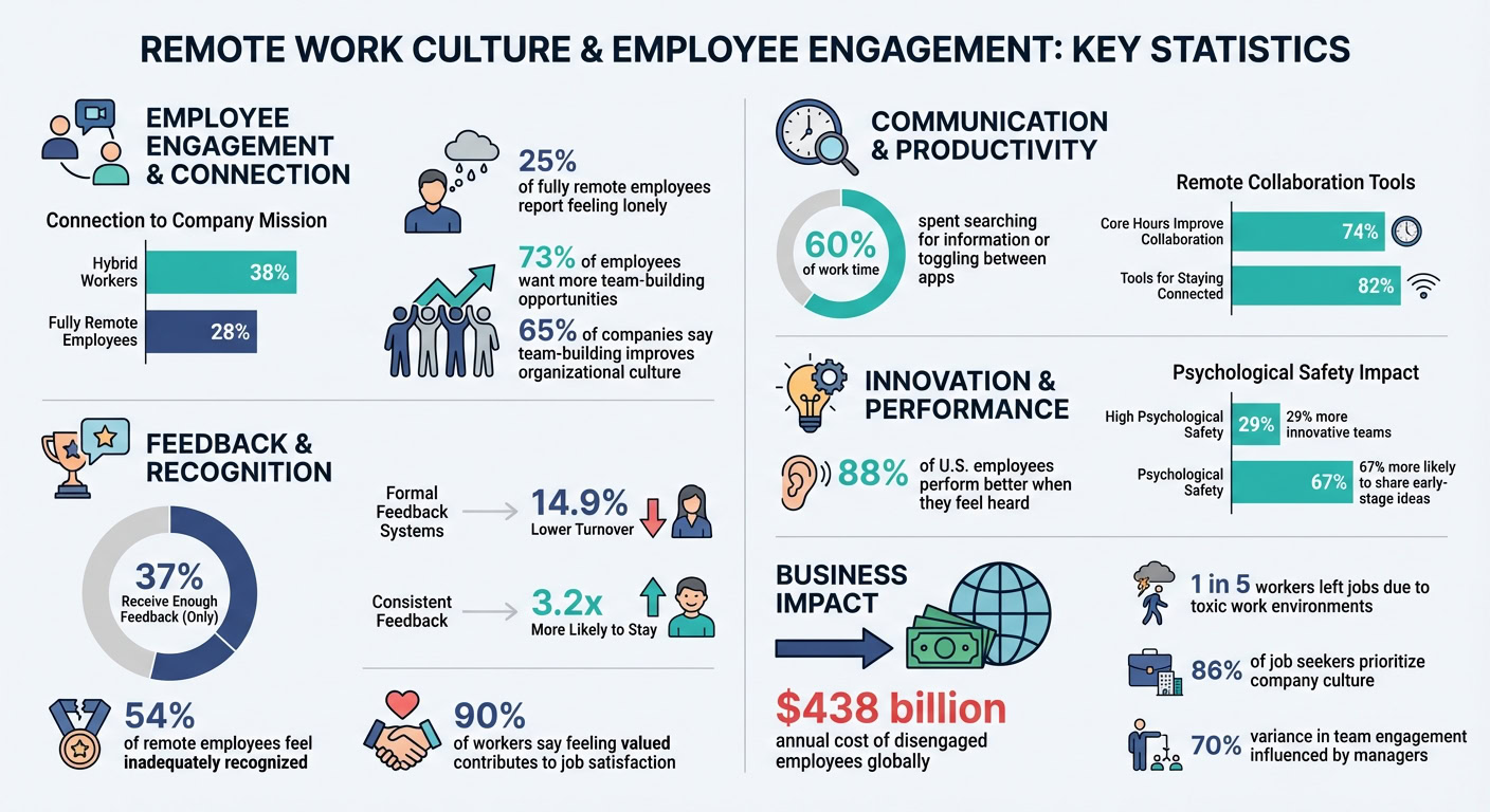 Infographic on remote work culture, employee engagement, and productivity statistics for building company culture in remote teams.