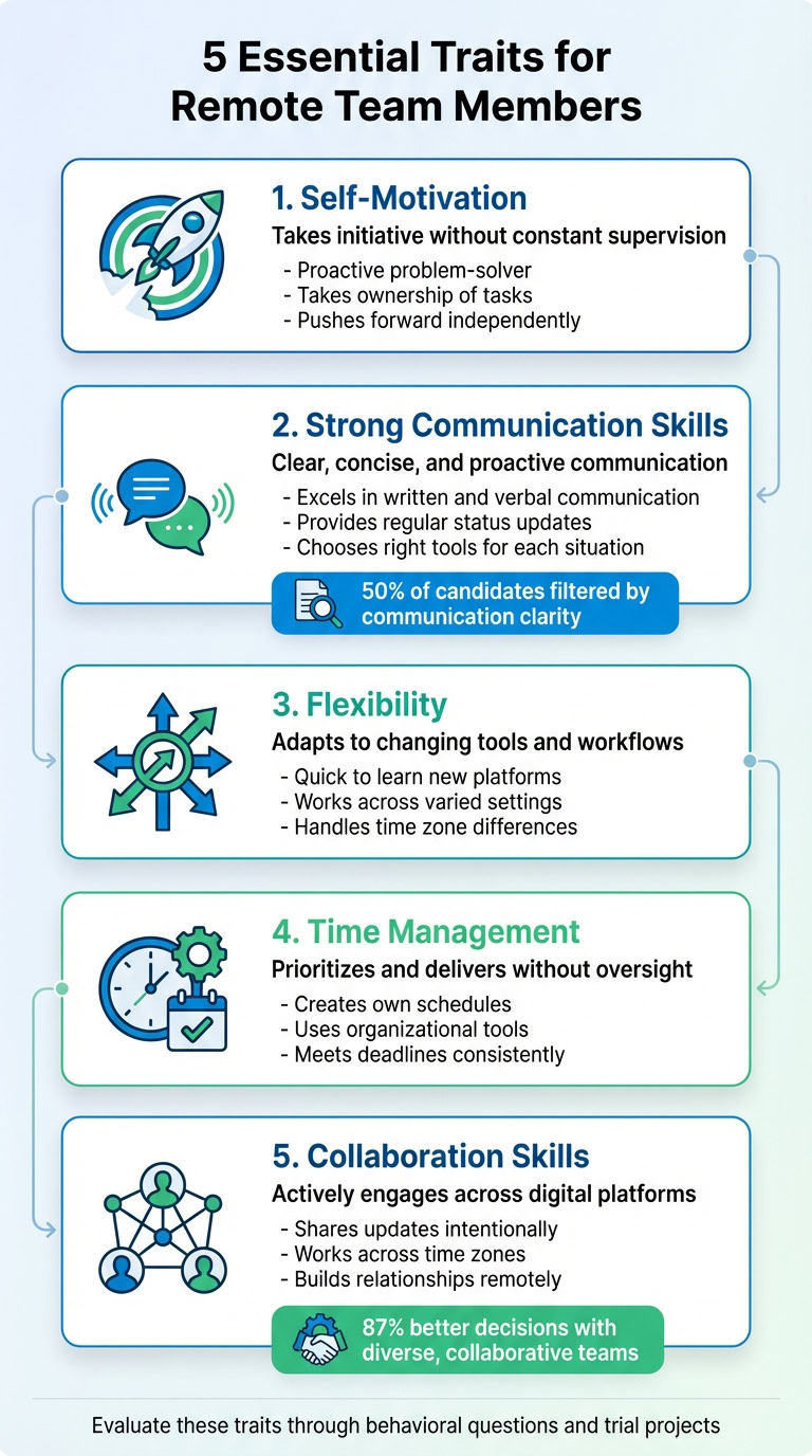 Infographic highlighting five essential traits for remote team members including self-motivation, communication skills, flexibility, time management, and collaboration skills.