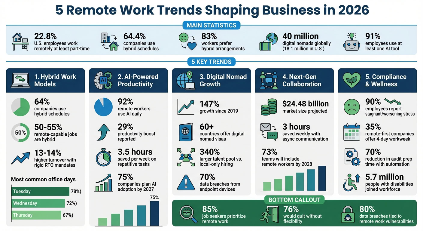 Infographic highlighting key remote work trends for 2026, including hybrid models, AI productivity, digital growth, gen Z collaboration, and compliance.