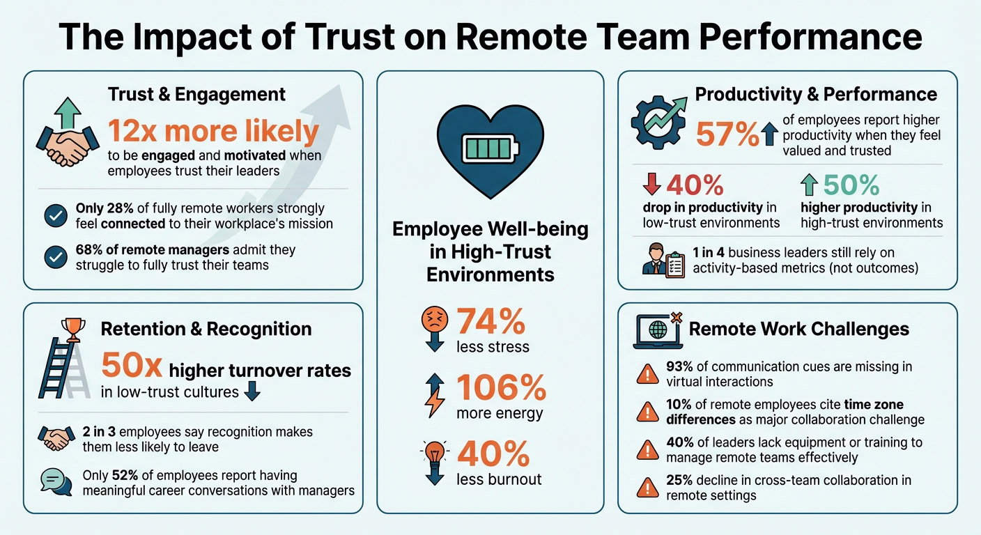 The Impact of Trust on Remote Team Performance: Key Statistics