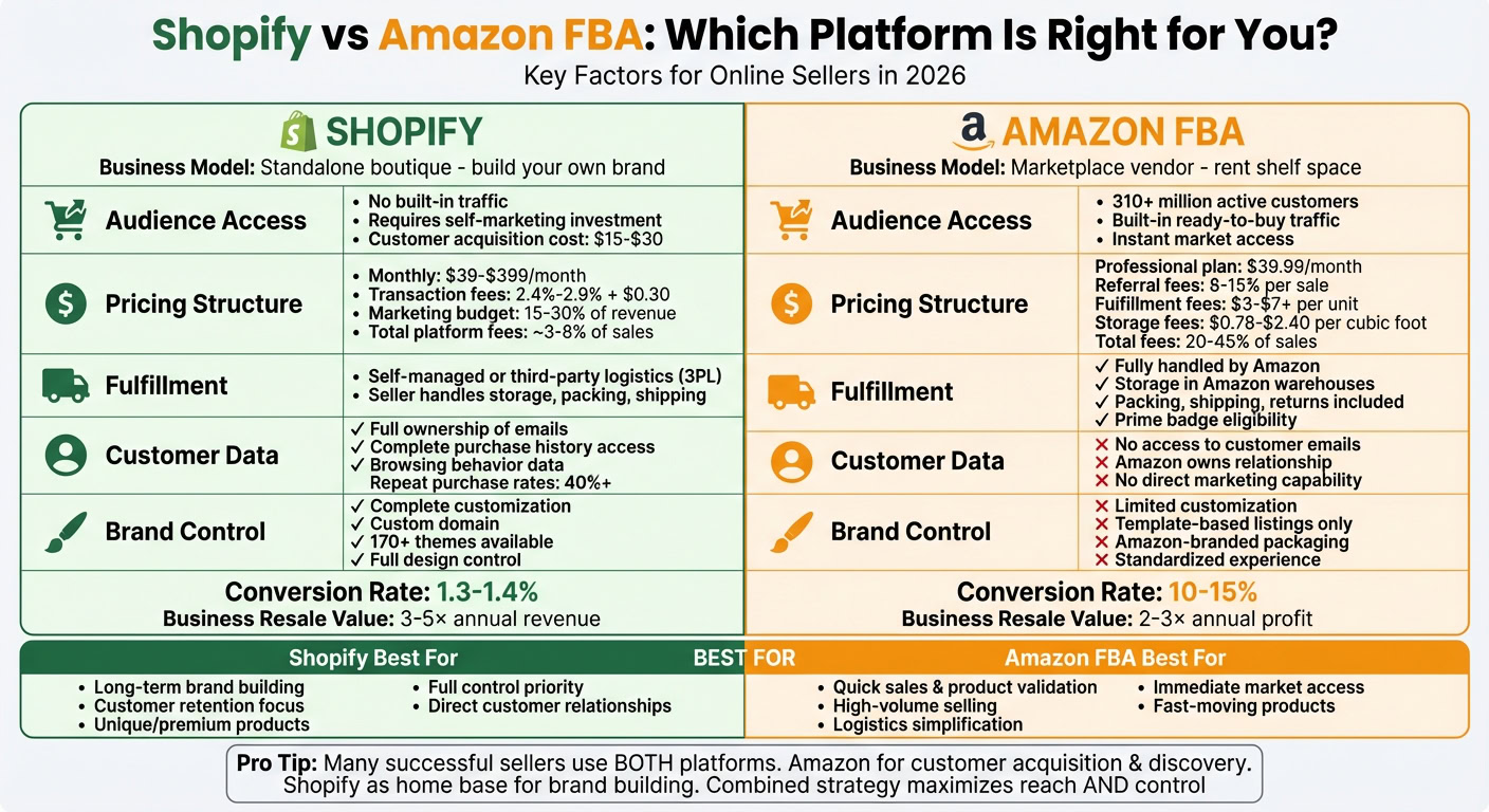 Comparison of Shopify and Amazon FBA platforms for online business owners, highlighting features, audience access, pricing, fulfillment, and brand control.