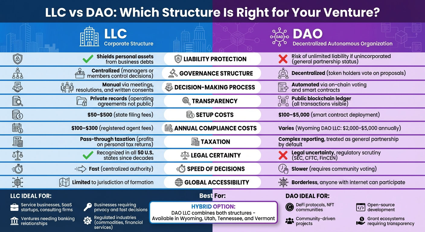 Comparison chart of LLC and DAO structures highlighting liability, governance, costs, and decision processes for startups and ventures.