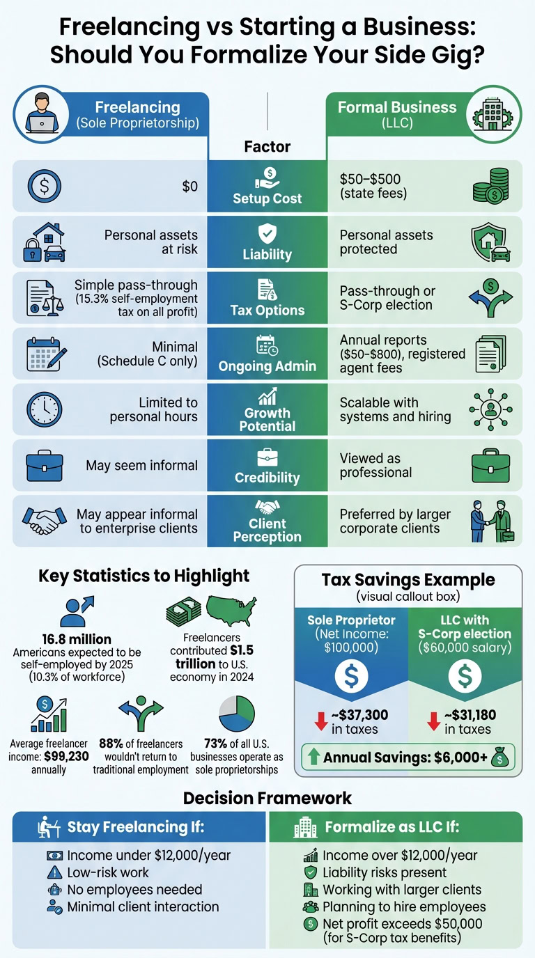 Comparison chart of freelancing and formal business setup highlighting costs, liability, tax options, growth potential, credibility, and decision framework.