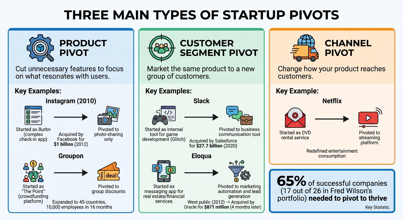 Infographic illustrating the three main types of startup pivots: Product, Customer Segment, and Channel pivot, with examples and key insights.
