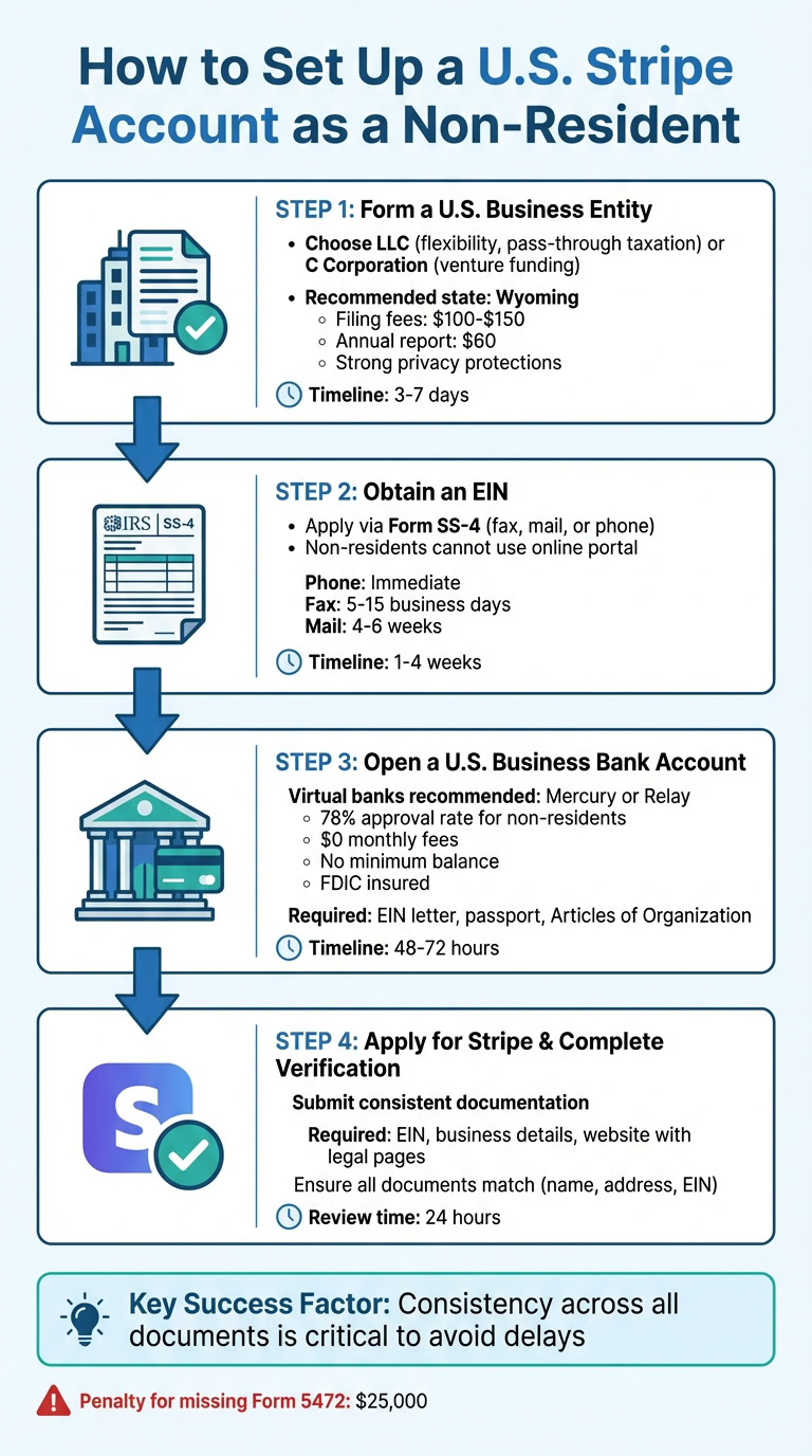 Step-by-step guide for setting up a U.S. Stripe account as a non-resident founder, including forming an LLC, obtaining an EIN, and completing verification.