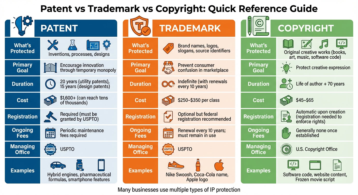 Patent vs Trademark vs Copyright Comparison Chart